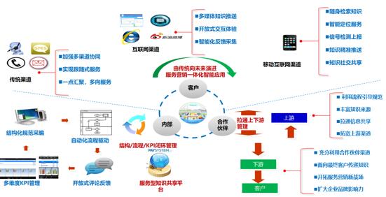 新形勢下客戶服務(wù)體系建設(shè)的新思考 數(shù)據(jù)處理服務(wù)